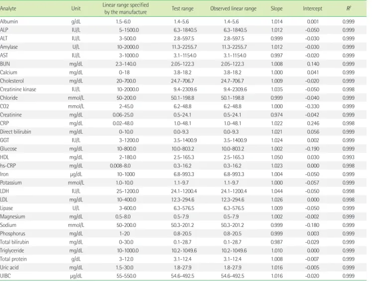 Table 3. Linearity studies using Beckman Coulter AU5822