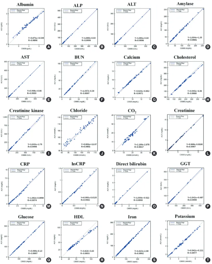Fig. 1. Linear regression plots comparing the results obtained for 31 analytes by using Beckman Coulter AU5822 and cobas 8000 Modular Analyzer