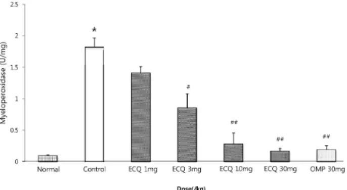 Fig. 5. The effects of ECQ and omeprazole on acid output in rats  with reflux esophagitis induced by surgical procedure