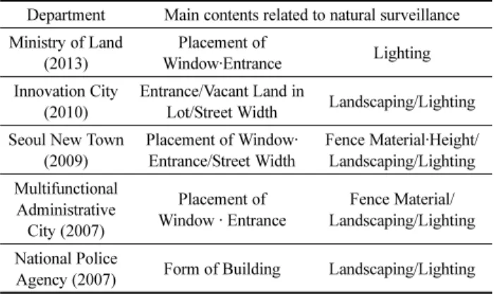 Table 1. CPTED Guidelines Related to Natural Surveillance in Detached Housing Area of Korea