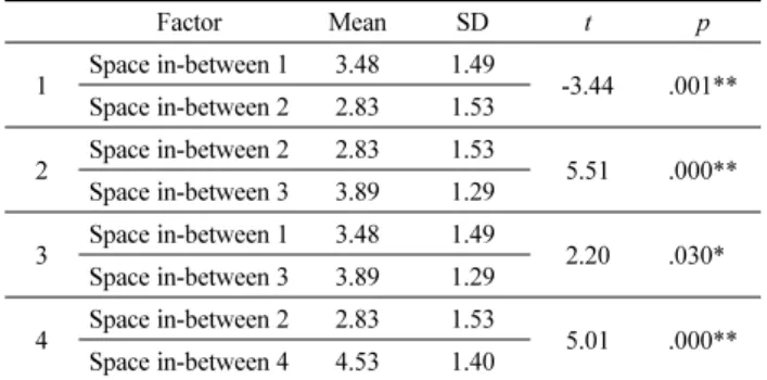 Table 15. Comparative Difference of Exterior Wall Type