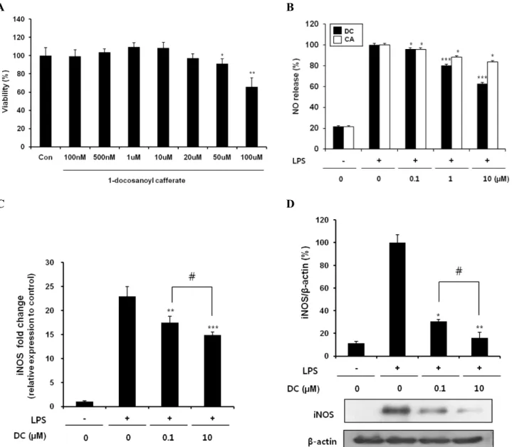 Fig. 2.  Effects  of  DC  on  NO  production  and  iNOS  expression  in  LPS-stimulated  BV2  microglial  cells