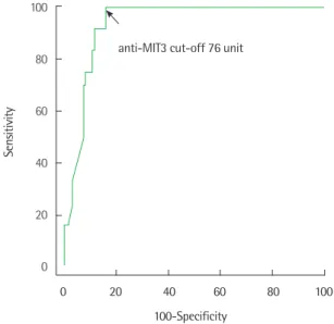 Table 2. Comparison of the results of AMA IF and anti-MIT3 with the sera of each group
