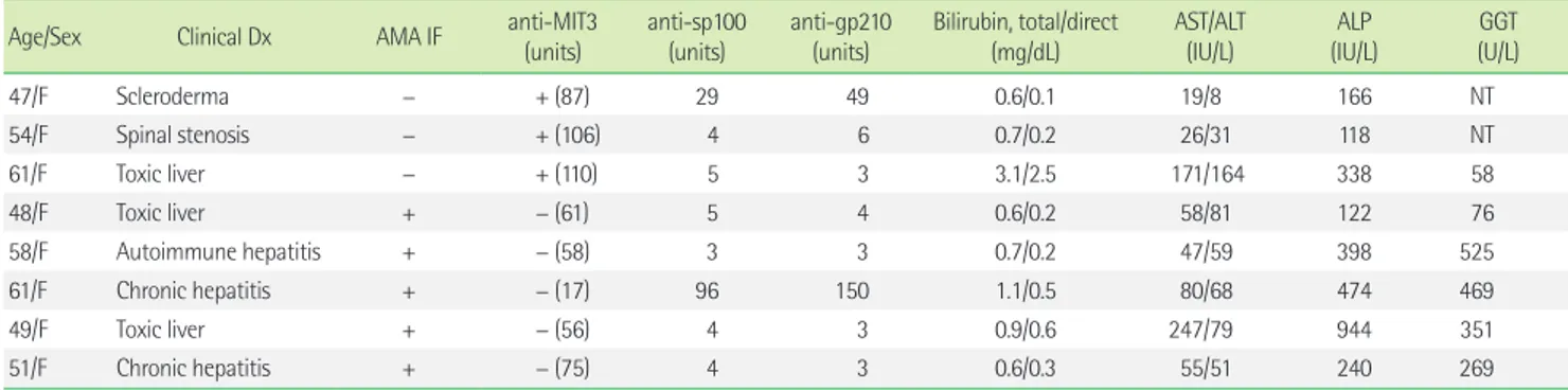 Table 4. Diagnostic performance of anti-gp210 and anti-sp100 anti- anti-bodies for the patients with primary biliary cirrhosis (PBC)