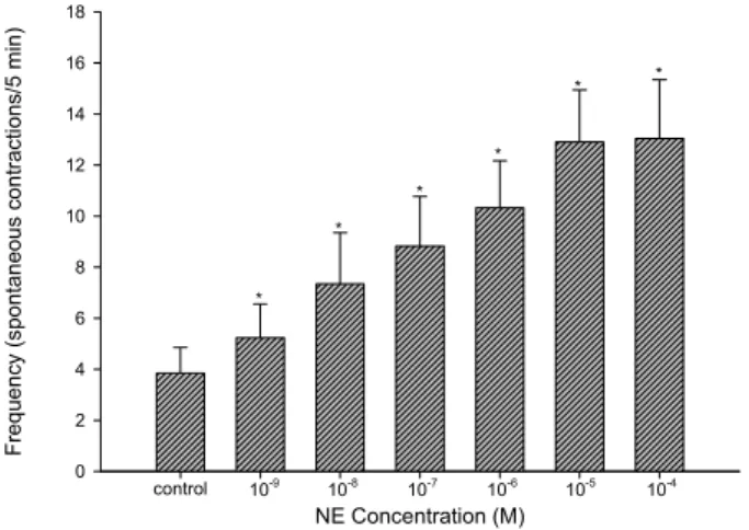 Fig. 2. Accumulative application of NE significantly increased the  frequency of responses dose-dependently recorded in longitudinal  strip (PG-LG) of human ureter (n=12, *Means p＜0.05).