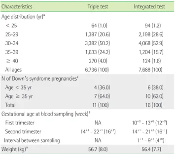 Fig. 1. Flow chart of screening for Down’s syndrome pregnancy by tri- tri-ple test.