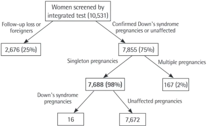 Fig. 2. Estimated risk for Down’s syndrome pregnancies and selected  centiles of unaffected pregnancies in triple test.