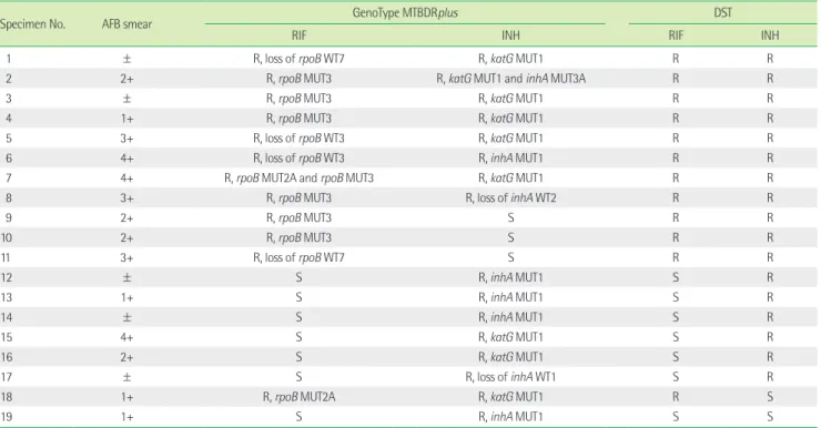 Table 1. Results of the GenoType MTBDRplus assay of the specimens showing any resistant genotypes and conventional drug sensitivity testing of  their isolates