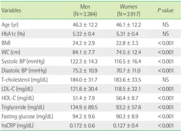 Table 2. Comparison of cardiovascular risk factors according to HbA1c levels a) Men HbA1c (%) Q1 (3.0-5.1) (N = 1.018) Q2 (5.2-5.3) (N = 851) Q3 (5.4-5.5) (N = 697) Q4 (5.6-6.0) (N = 703) 6.1-6.5 (N = 115) P value Age (yr) 42.3 ± 11.7 45.2 ± 11.3 46.8 ± 11