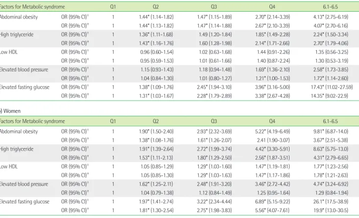 Table 4. Prevalence and odds ratio for metabolic syndrome according  to HbA1c levels HbA1c Prevalence (%) ORs (95% CI) Non-adjusted Age-adjusted Men Q1 5.7 1 1 Q2 8.2 1.48 (1.03-2.13)* 1.47 (1.02-2.10)* Q3 11.0 2.06 (1.44-2.93)* 2.02 (1.41-2.88)* Q4 19.1 3