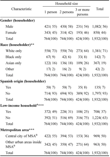 Table 5. Pearson Chi-square: Household Characteristics by Household size
