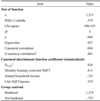 Table 10. Summary of Discriminant Analyses: Housing Cost Burden by Household Size and Tenure Type