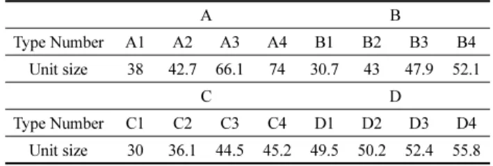 Figure 6. The Floor Plan of A3Table 4. The Unit Plan Shapes 