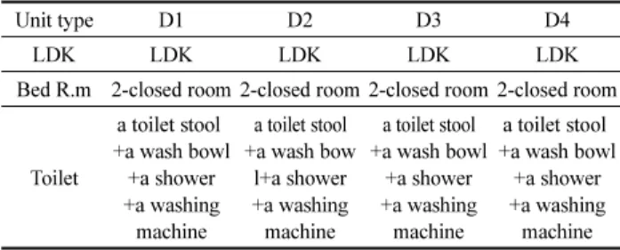 Table 9. The Ratio of Unit Size Type