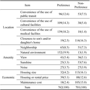 Table 10. Residential Location Preference by Age