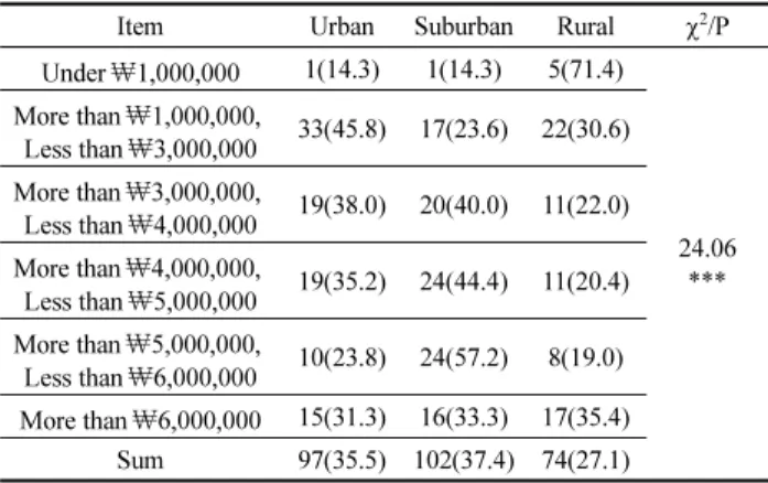 Table 13. Housing Size Preference by Income Level