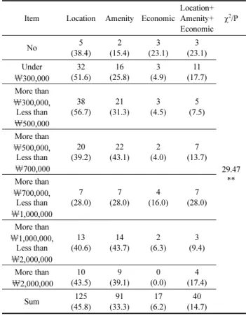 Table 17. Housing Needs According to Housing Type Preference After Retirement