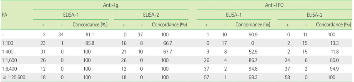 Table 3. Concordance of positive or negative decisions between particle agglutination assay and ELISA PA