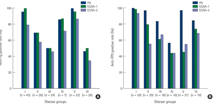 Fig. 1. Comparison of positive rates of anti-Tg (A) and anti-TPO (B) by PA and two ELISAs in six disease groups.