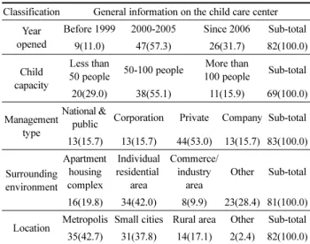 Table 5. General Information on the Surveyed Respondent  N=83, Places (%) Classification General information on the respondent