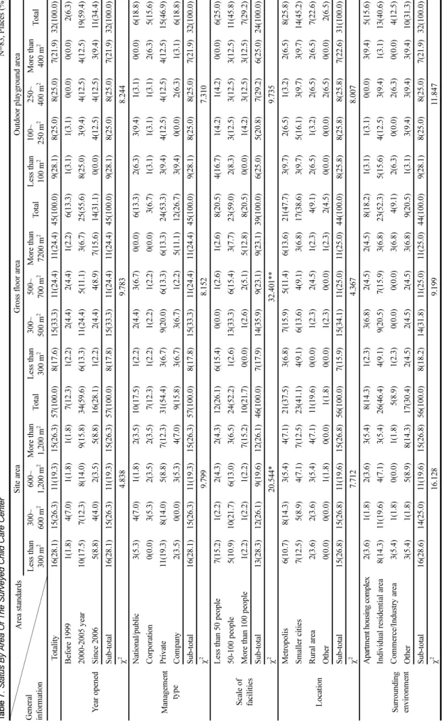 Table 7. Status By Area Of The Surveyed Child Care CenterN=83, Places (%)  Area standards General information