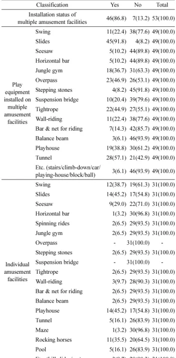 Table 9. The Kind Of Play Equipment Installed N=83, Places (%)