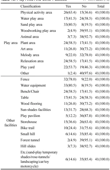 Table 12. Installation Status Of Other Equipment &amp; Facilities  N=83, Places (%)