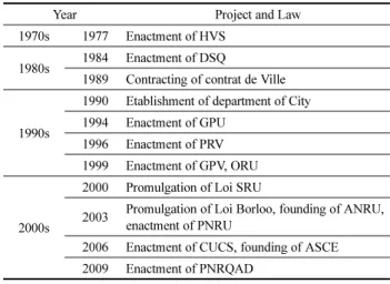 Table 2. Evolution of Social Housing Improvement Programme