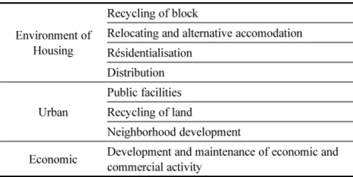 Table 4. Characteristics of ‘PNRU’ Projects