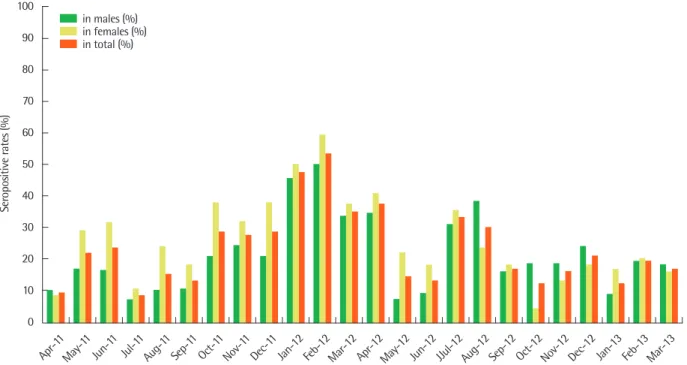 Fig. 2. Seropositive rates (%) for Mycoplasma pneumoniae IgM antibody detection according to month/year of sample acquisition and sex.