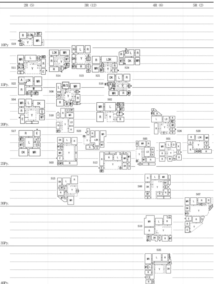 Figure 2. Planar Configuration Distribution by the Total Area according to the Number of R