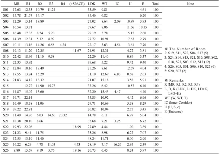 Table 3. Area Ratio of the Space (unit: %)