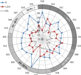 Figure 6. The Status of Area Ratio by the Case and Space