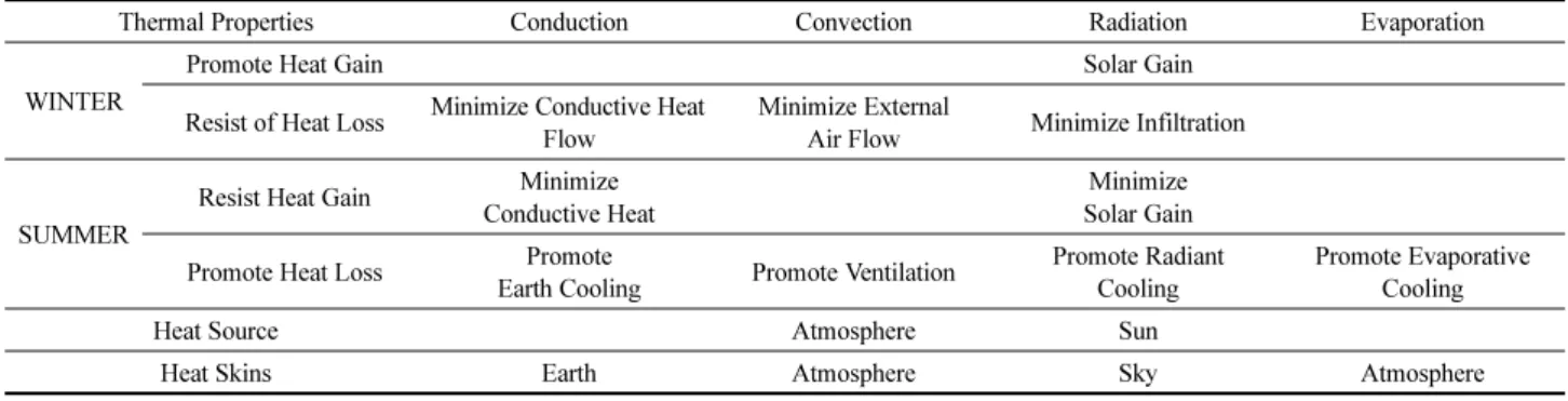 Table 1. Summary of the Principles and Strategies of Acclimatization Design