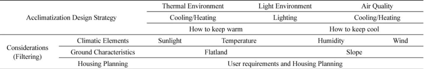 Table 2. Acclimatization Design Strategy &amp; Elements