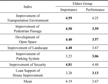 Table 4. The Analysis Result of Elders Group