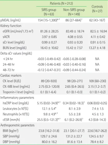 Table 2. pNGAL, eGFR, hsCRP, cardiac markers, and delta sCr values in  the patient and control groups