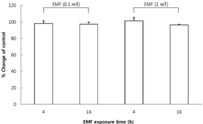 Fig. 1. The effect of EMF on cell viability of RBL 2H3 cells. The  cells were exposed to EMF (60 Hz, 0.1 or 1 mT) for 4 or 16 h and  viability was measured with MTT assay