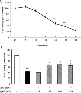 Fig. 1. Time course analysis for the effect of 10% ethanol in the  absence or presence of QGC on the viability of cultured EECs