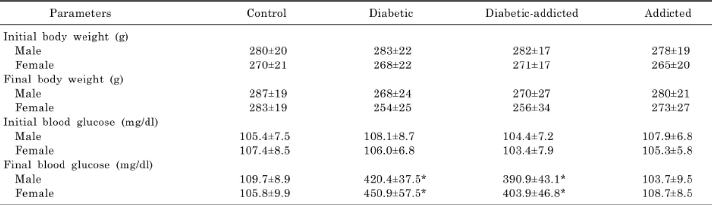 Fig. 1. Comparison of brain cells apoptosis in normal, opium  addicted, diabetic and opium diabetic-addicted Wistar rats