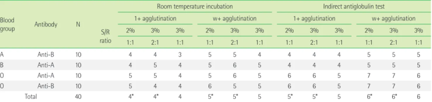 Table 4. Relationship between median values of the ABO antibody titer step and three RBC sources in the tube test