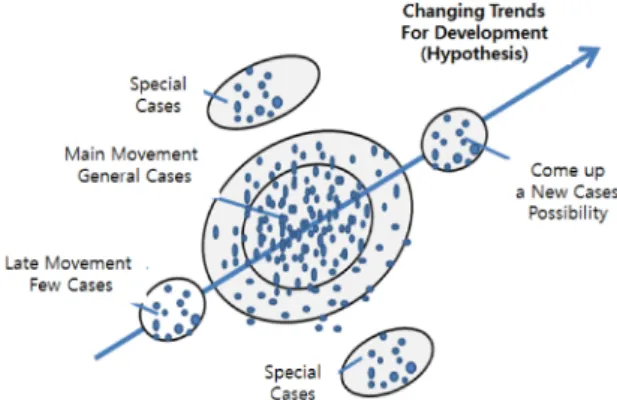 Figure 1. General Trends and Prediction Model