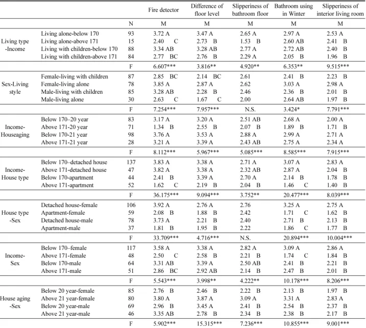 Table 5-1. Housing Defect Level by Personal Factors-I