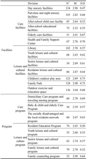 Table 8. Satisfaction of the Family-friendly Local Community Facilities and Program as Women Employment