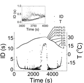 Fig. 2. Temperature and ID as a function of time. Data acquired  from one temperature cycle in Experiment A are plotted