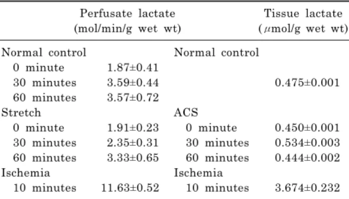Table 1. Lactate concentration in the langendorff perfusate of  ex vivo hearts and in the tissue of in vivo hearts