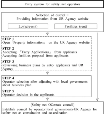 Figure 1. Flow Chart of Entry System for Safety Net Operators Source:http://www.ur-net.go.jp