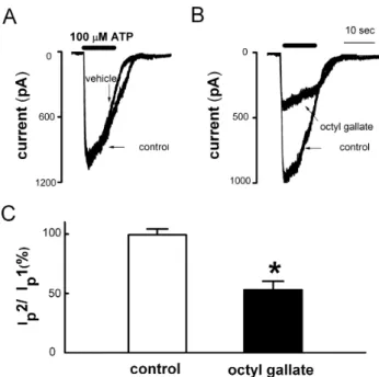Fig. 5. Inhibitory effects of octyl gallate on ATP-induced inward  currents in PC12 cell
