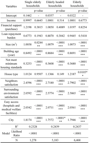 Table 9. Residential Satisfaction Model (Owned Households)