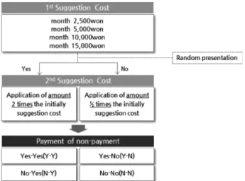 Figure 1. Double-bounded Question Construction